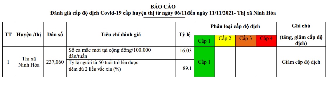 ĐÁNH GIÁ CẤP ĐỘ DỊCH COVID-19 TẠI TX NINH HÒA (Cập nhật ngày 11/11/2021)